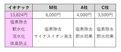 ionac他社商品との比較