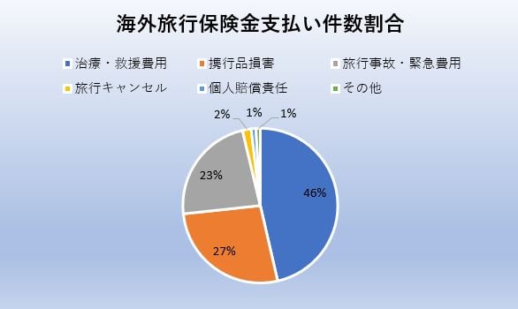 海外旅行保険支払い件数割合