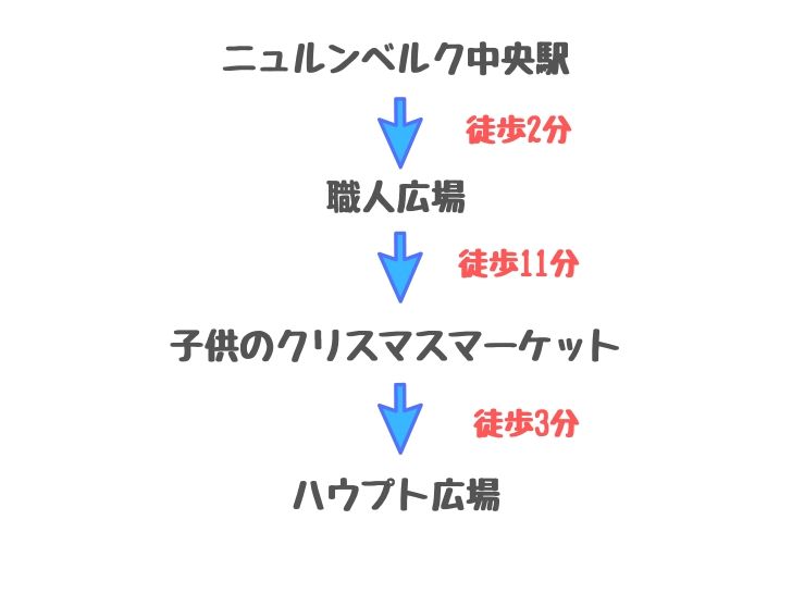 ニュルンベルクのクリスマスマーケット散策ルート