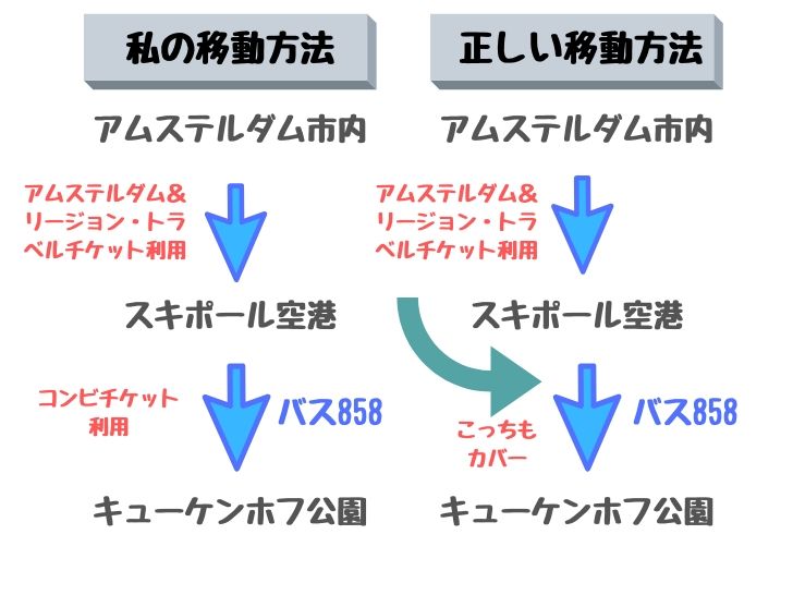 キューケンホフ公園までの移動方法