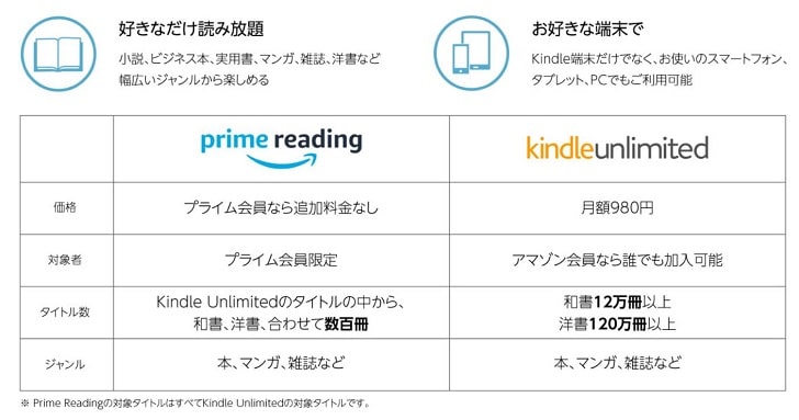 Amazonのprime readingとKindle unlimited